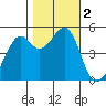 Bonita Cove tide chart for Thursday, November 2, 2023