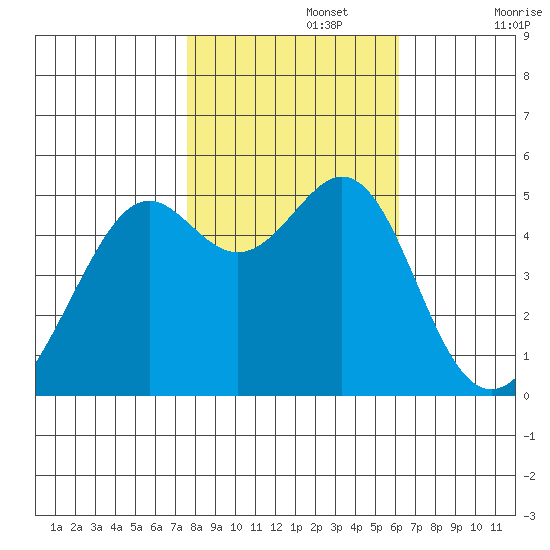 Bonita Cove tide chart for Friday, November 3, 2023