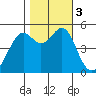 Bonita Cove tide chart for Friday, November 3, 2023