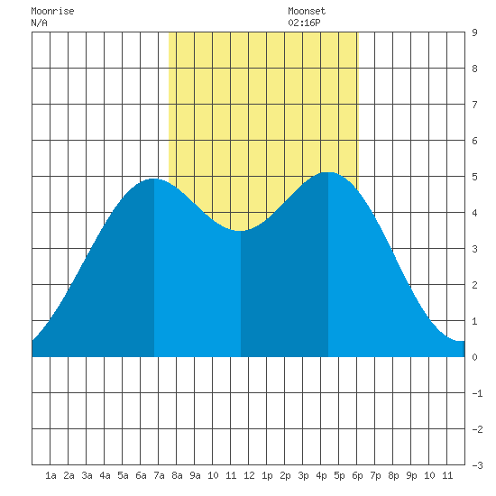 Bonita Cove tide chart for Saturday, November 4, 2023