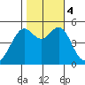Bonita Cove tide chart for Saturday, November 4, 2023