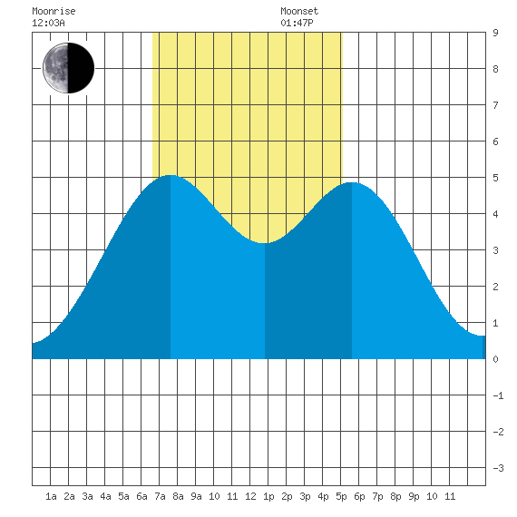 Bonita Cove tide chart for Sunday, November 5, 2023