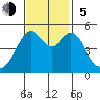 Bonita Cove tide chart for Sunday, November 5, 2023