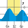 Bonita Cove tide chart for Tuesday, November 7, 2023