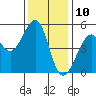 Bonita Cove tide chart for Sunday, December 10, 2023