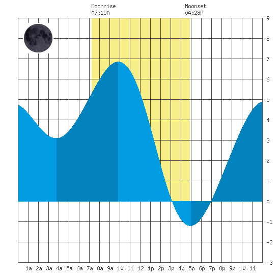 Bonita Cove tide chart for Tuesday, December 12, 2023
