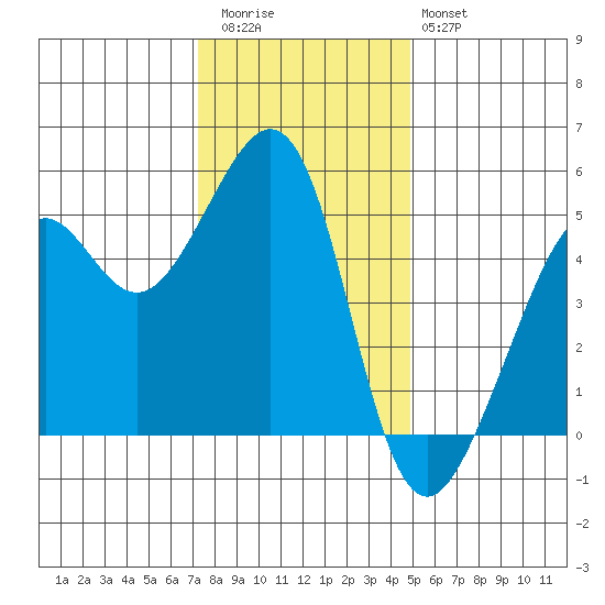 Bonita Cove tide chart for Wednesday, December 13, 2023