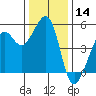 Bonita Cove tide chart for Thursday, December 14, 2023