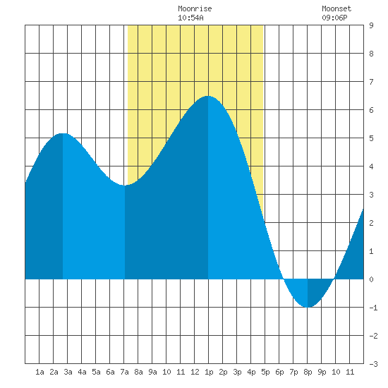 Bonita Cove tide chart for Saturday, December 16, 2023