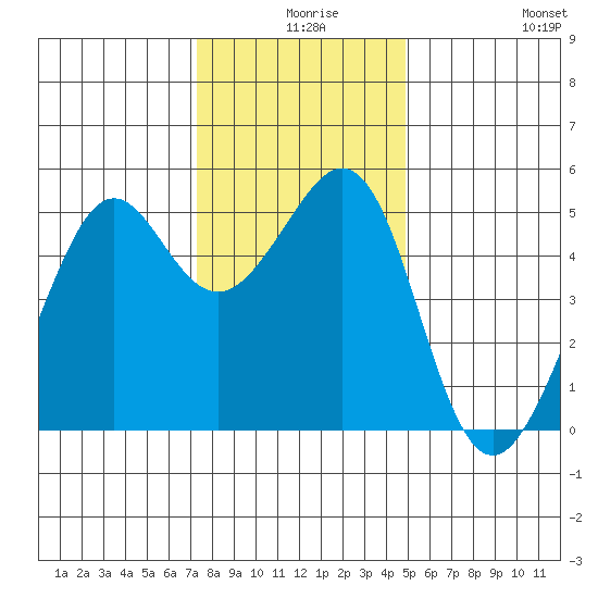 Bonita Cove tide chart for Sunday, December 17, 2023