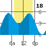 Bonita Cove tide chart for Monday, December 18, 2023