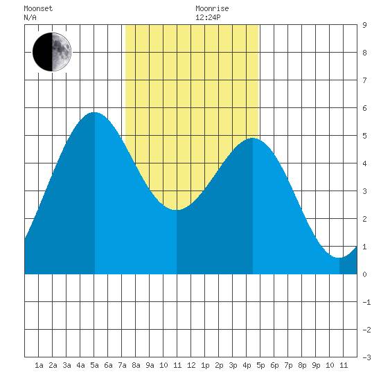 Bonita Cove tide chart for Tuesday, December 19, 2023