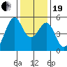 Bonita Cove tide chart for Tuesday, December 19, 2023