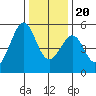 Bonita Cove tide chart for Wednesday, December 20, 2023