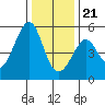 Bonita Cove tide chart for Thursday, December 21, 2023