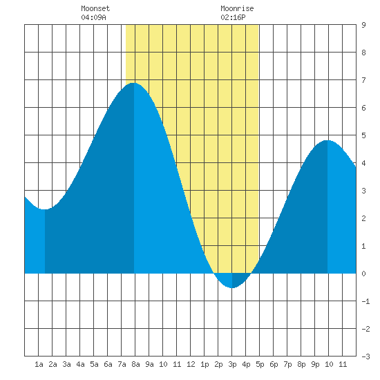 Bonita Cove tide chart for Saturday, December 23, 2023