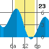 Bonita Cove tide chart for Saturday, December 23, 2023