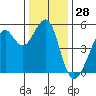 Bonita Cove tide chart for Thursday, December 28, 2023
