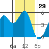 Bonita Cove tide chart for Friday, December 29, 2023