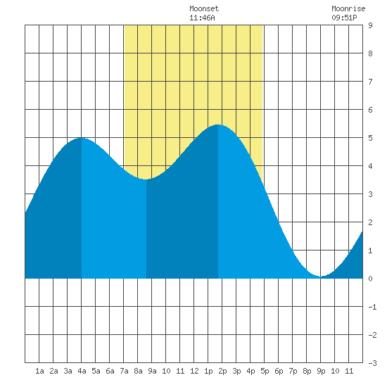 Bonita Cove tide chart for Saturday, December 2, 2023