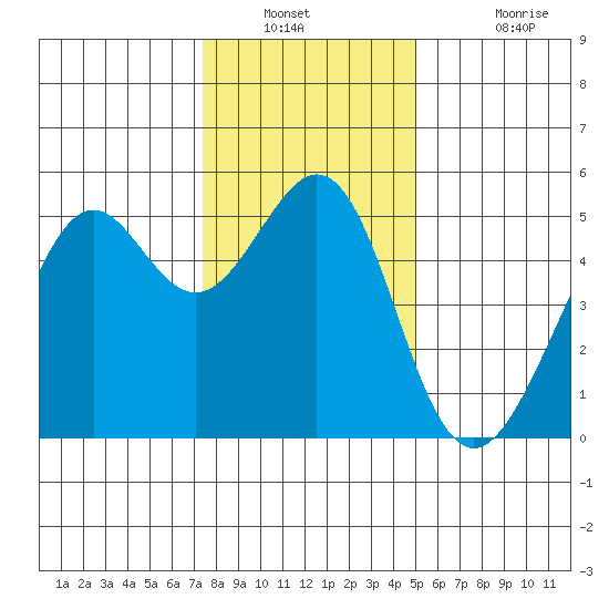 Bonita Cove tide chart for Saturday, December 30, 2023