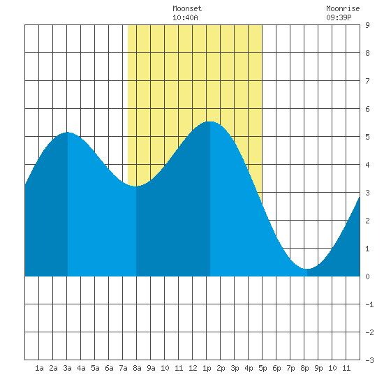 Bonita Cove tide chart for Sunday, December 31, 2023