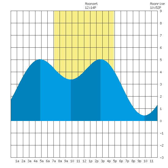 Bonita Cove tide chart for Sunday, December 3, 2023