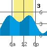 Bonita Cove tide chart for Sunday, December 3, 2023
