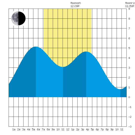Bonita Cove tide chart for Monday, December 4, 2023
