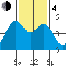 Bonita Cove tide chart for Monday, December 4, 2023