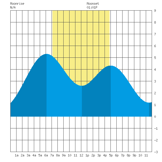 Bonita Cove tide chart for Tuesday, December 5, 2023