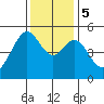 Bonita Cove tide chart for Tuesday, December 5, 2023