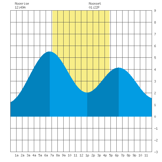 Bonita Cove tide chart for Wednesday, December 6, 2023