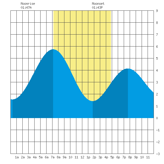 Bonita Cove tide chart for Thursday, December 7, 2023