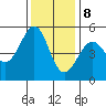 Bonita Cove tide chart for Friday, December 8, 2023