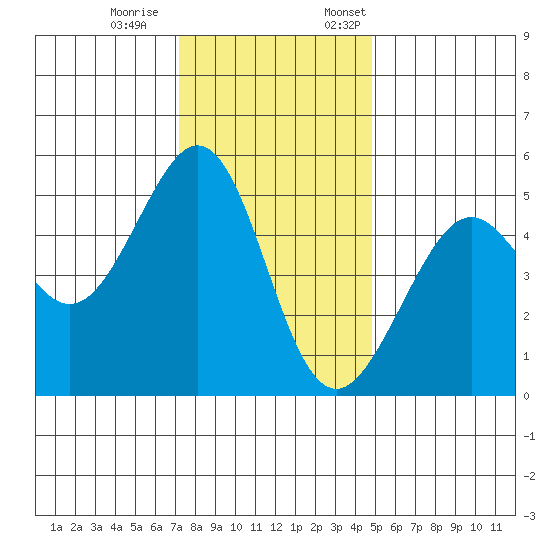 Bonita Cove tide chart for Saturday, December 9, 2023