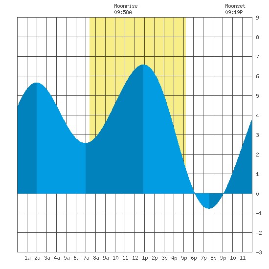 Bonita Cove tide chart for Sunday, January 14, 2024