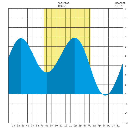 Bonita Cove tide chart for Monday, January 15, 2024