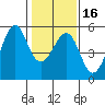 Bonita Cove tide chart for Tuesday, January 16, 2024