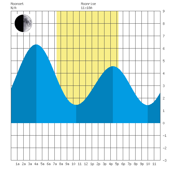 Bonita Cove tide chart for Wednesday, January 17, 2024