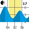 Bonita Cove tide chart for Wednesday, January 17, 2024