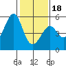 Bonita Cove tide chart for Thursday, January 18, 2024