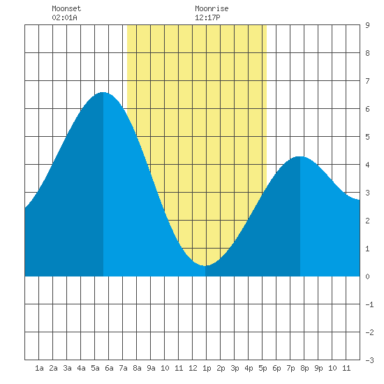 Bonita Cove tide chart for Friday, January 19, 2024