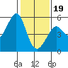 Bonita Cove tide chart for Friday, January 19, 2024