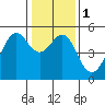 Bonita Cove tide chart for Monday, January 1, 2024