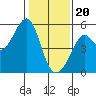 Bonita Cove tide chart for Saturday, January 20, 2024