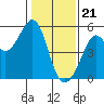 Bonita Cove tide chart for Sunday, January 21, 2024