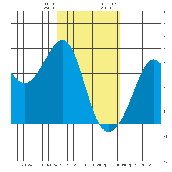 Bonita Cove tide chart for Monday, January 22, 2024
