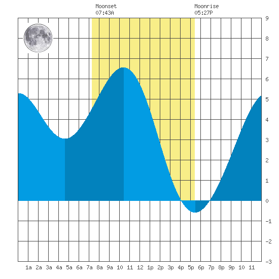 Bonita Cove tide chart for Thursday, January 25, 2024