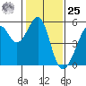 Bonita Cove tide chart for Thursday, January 25, 2024